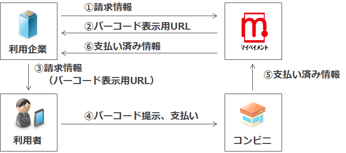 サービスの流れ